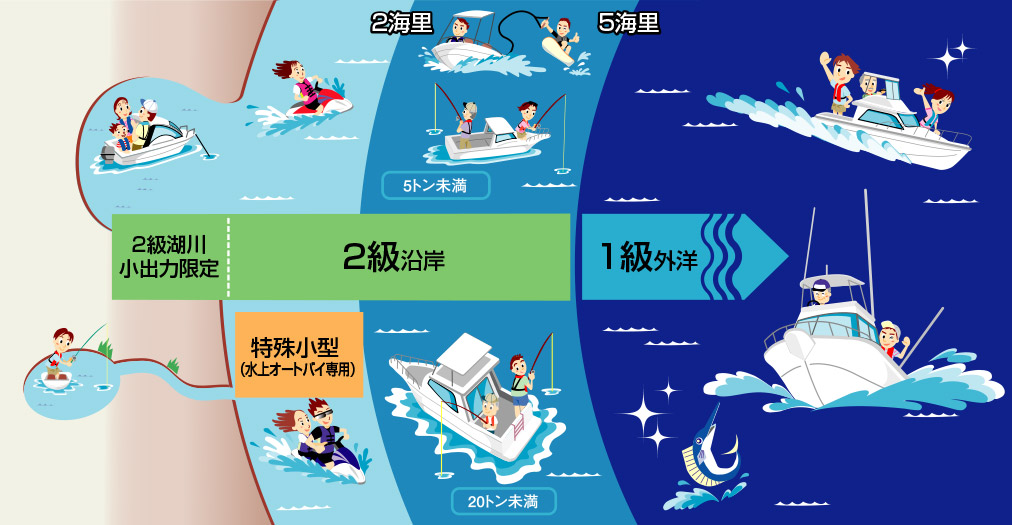 小型船舶免許の種類